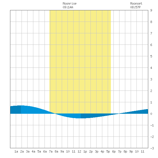 Independence Island tide chart for Tuesday, January 24, 2023