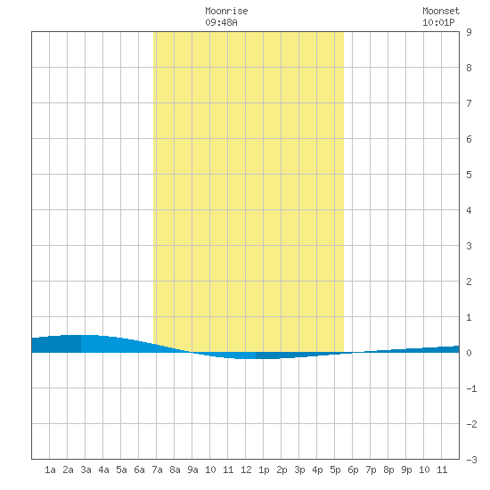 Independence Island tide chart for Wednesday, January 25, 2023