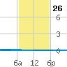 Independence Island tide chart for Thursday, January 26, 2023