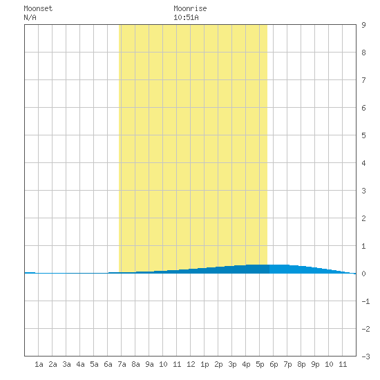 Independence Island tide chart for Friday, January 27, 2023