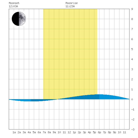 Independence Island tide chart for Saturday, January 28, 2023