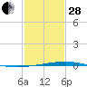 Independence Island tide chart for Saturday, January 28, 2023