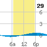 Independence Island tide chart for Sunday, January 29, 2023