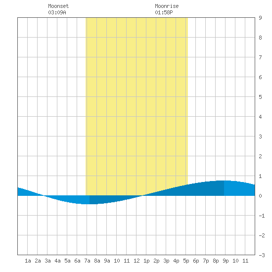 Independence Island tide chart for Monday, January 2, 2023
