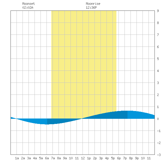 Independence Island tide chart for Monday, January 30, 2023