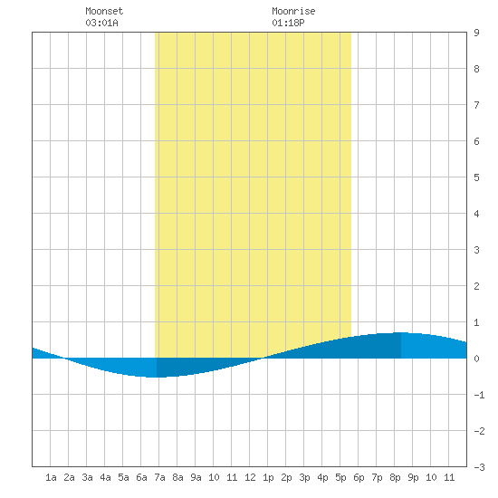 Independence Island tide chart for Tuesday, January 31, 2023