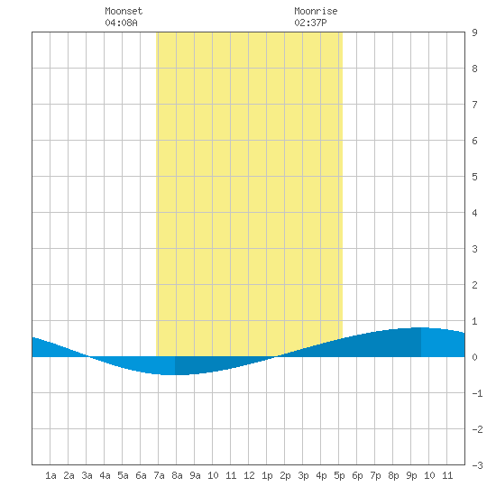 Independence Island tide chart for Tuesday, January 3, 2023