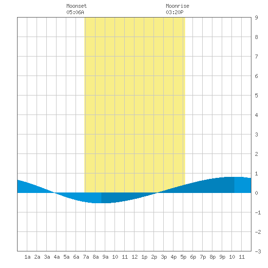 Independence Island tide chart for Wednesday, January 4, 2023