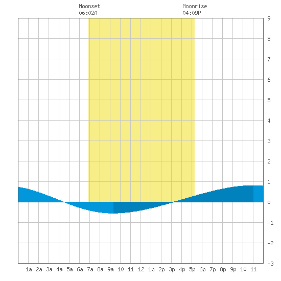 Independence Island tide chart for Thursday, January 5, 2023