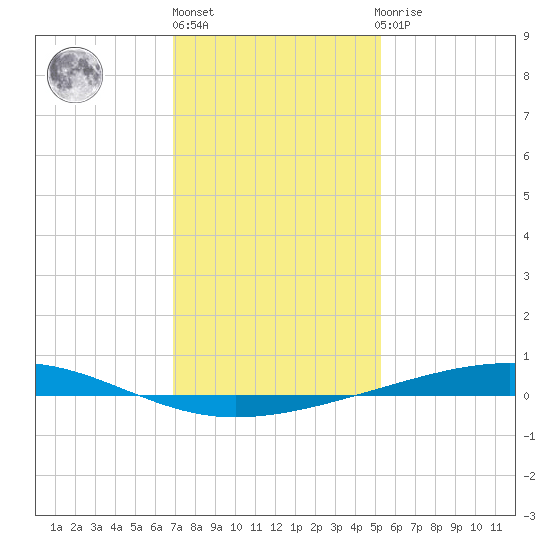 Independence Island tide chart for Friday, January 6, 2023