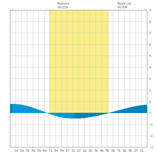 Independence Island tide chart for Sunday, January 8, 2023