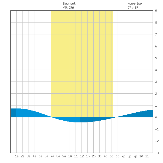 Independence Island tide chart for Monday, January 9, 2023