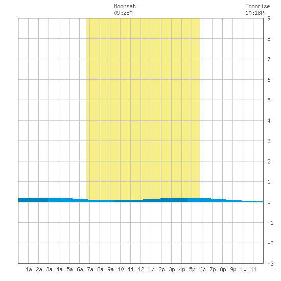 Independence Island tide chart for Friday, February 10, 2023