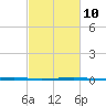 Independence Island tide chart for Friday, February 10, 2023