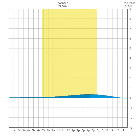 Independence Island tide chart for Saturday, February 11, 2023
