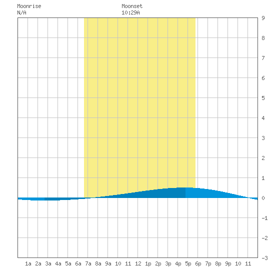 Independence Island tide chart for Sunday, February 12, 2023