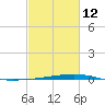 Independence Island tide chart for Sunday, February 12, 2023