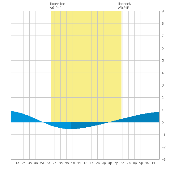 Independence Island tide chart for Sunday, February 19, 2023