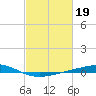 Independence Island tide chart for Sunday, February 19, 2023