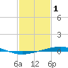 Independence Island tide chart for Wednesday, February 1, 2023
