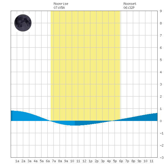 Independence Island tide chart for Monday, February 20, 2023