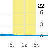 Independence Island tide chart for Wednesday, February 22, 2023