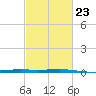Independence Island tide chart for Thursday, February 23, 2023