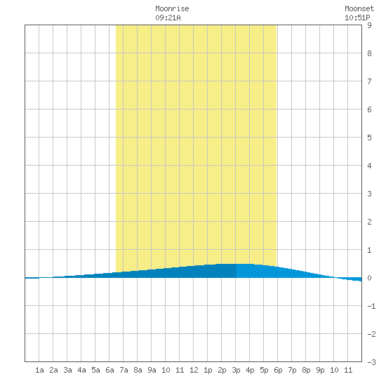 Independence Island tide chart for Friday, February 24, 2023