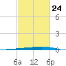 Independence Island tide chart for Friday, February 24, 2023