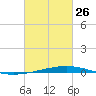 Independence Island tide chart for Sunday, February 26, 2023