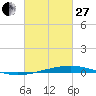 Independence Island tide chart for Monday, February 27, 2023