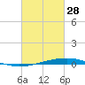 Independence Island tide chart for Tuesday, February 28, 2023