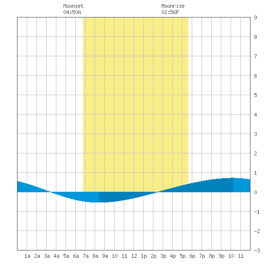 Independence Island tide chart for Thursday, February 2, 2023