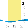 Independence Island tide chart for Thursday, February 2, 2023