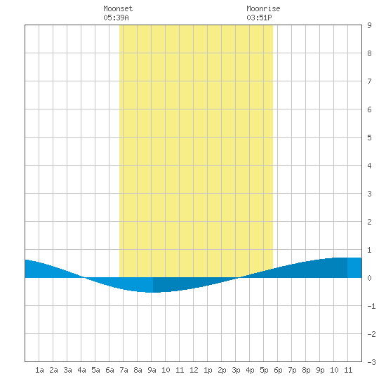 Independence Island tide chart for Friday, February 3, 2023