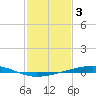 Independence Island tide chart for Friday, February 3, 2023