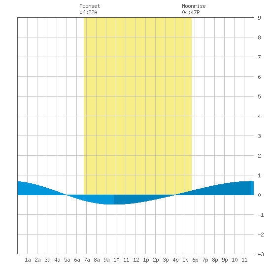 Independence Island tide chart for Saturday, February 4, 2023