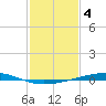Independence Island tide chart for Saturday, February 4, 2023