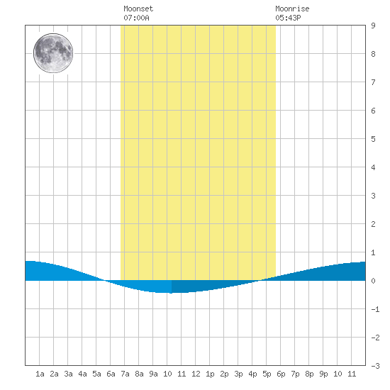 Independence Island tide chart for Sunday, February 5, 2023