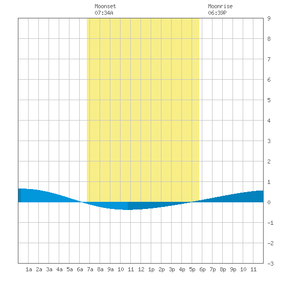 Independence Island tide chart for Monday, February 6, 2023