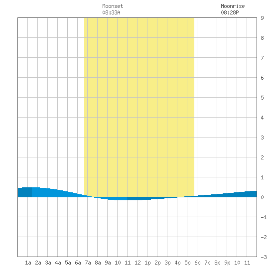 Independence Island tide chart for Wednesday, February 8, 2023