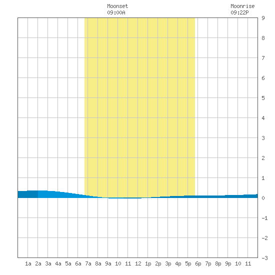 Independence Island tide chart for Thursday, February 9, 2023