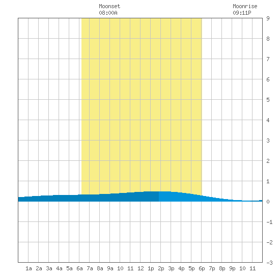 Independence Island tide chart for Friday, March 10, 2023