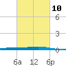 Independence Island tide chart for Friday, March 10, 2023