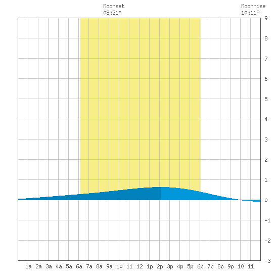 Independence Island tide chart for Saturday, March 11, 2023