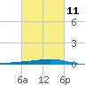 Independence Island tide chart for Saturday, March 11, 2023