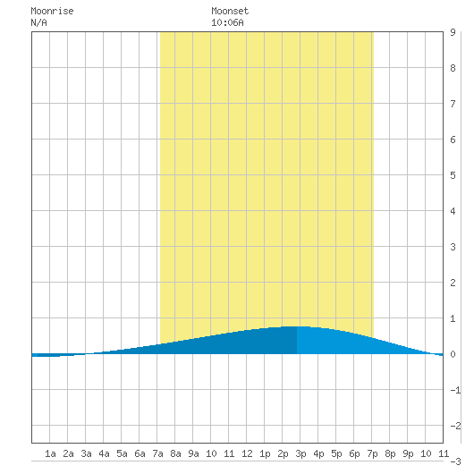 Independence Island tide chart for Sunday, March 12, 2023