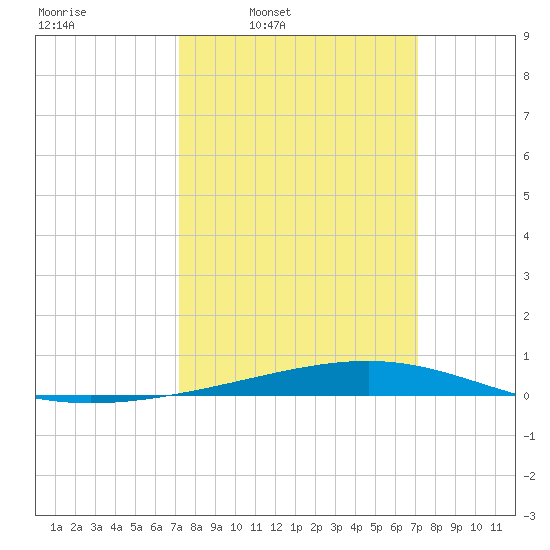 Independence Island tide chart for Monday, March 13, 2023