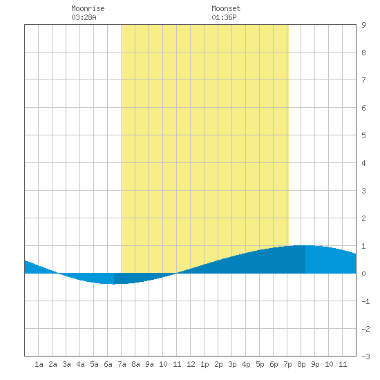 Independence Island tide chart for Thursday, March 16, 2023