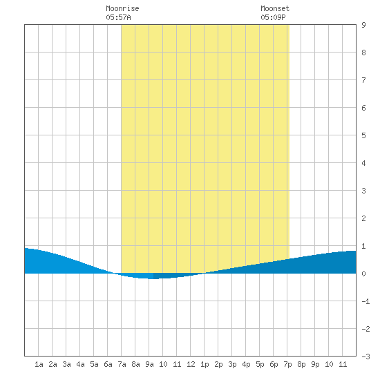 Independence Island tide chart for Sunday, March 19, 2023
